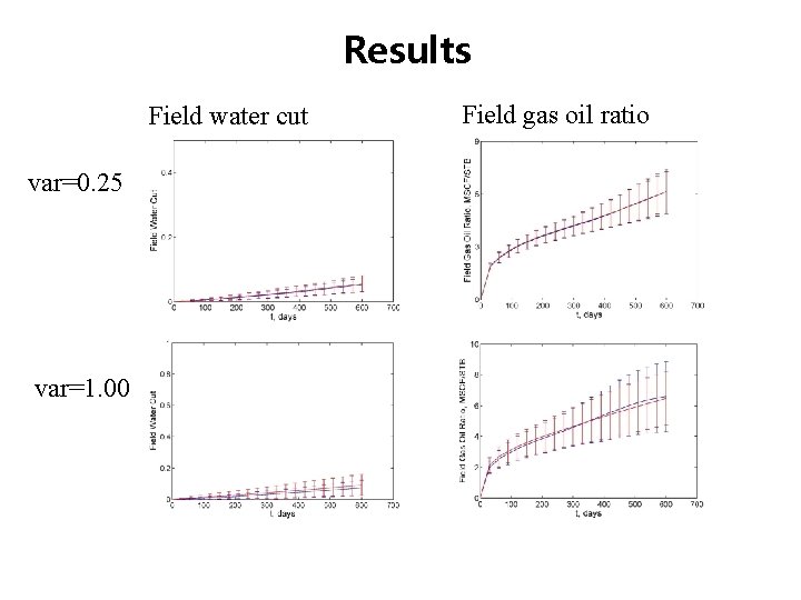Results Field water cut var=0. 25 var=1. 00 Field gas oil ratio Results Field water cut var=0. 25 var=1. 00 Field gas oil ratio