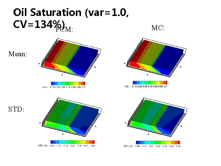 Oil Saturation (var=1. 0, CV=134%) PCM: Mean: STD: MC: Oil Saturation (var=1. 0, CV=134%) PCM: Mean: STD: MC: