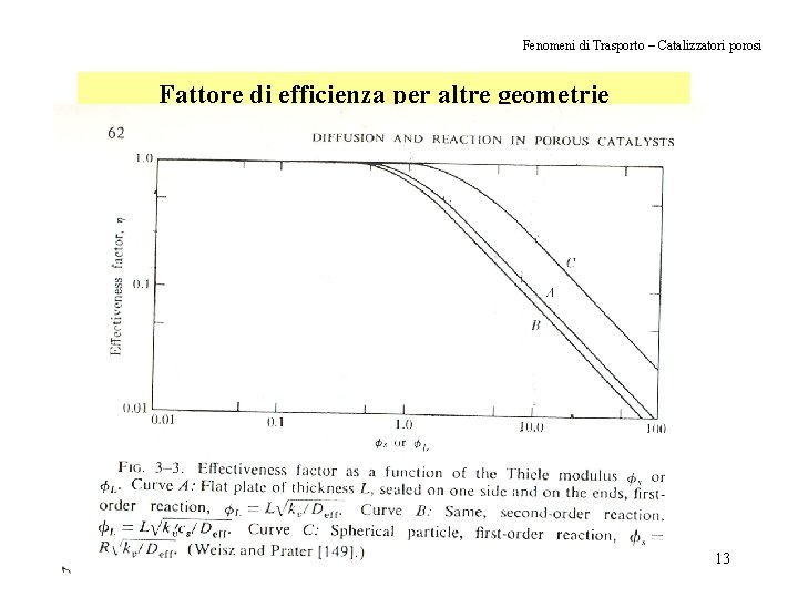 Fenomeni di Trasporto – Catalizzatori porosi Fattore di efficienza per altre geometrie 13 