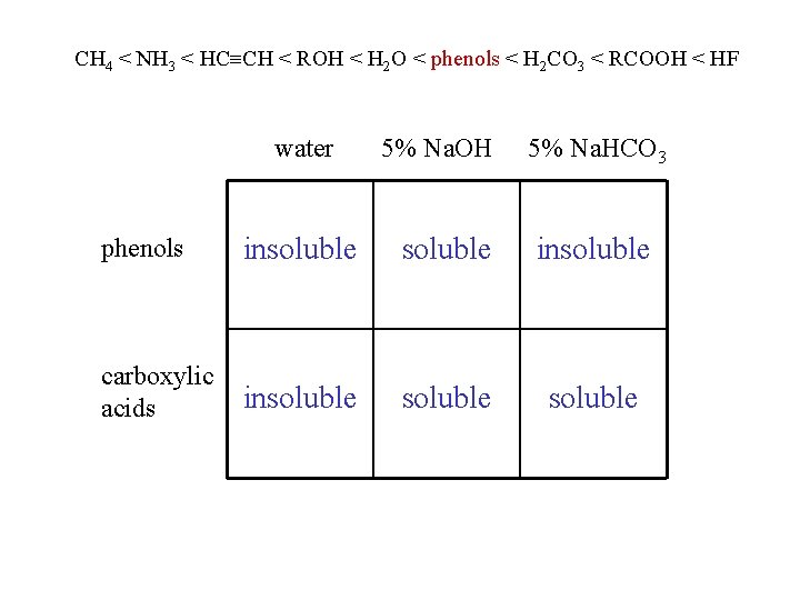 CH 4 < NH 3 < HC CH < ROH < H 2 O