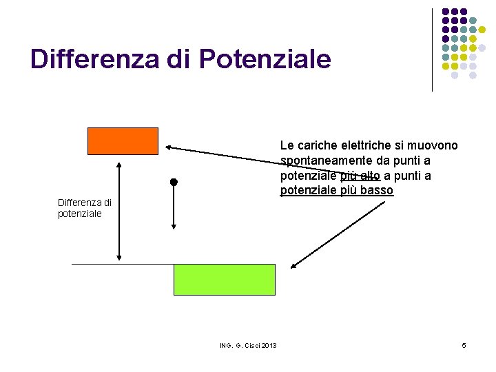 Differenza di Potenziale Le cariche elettriche si muovono spontaneamente da punti a potenziale più