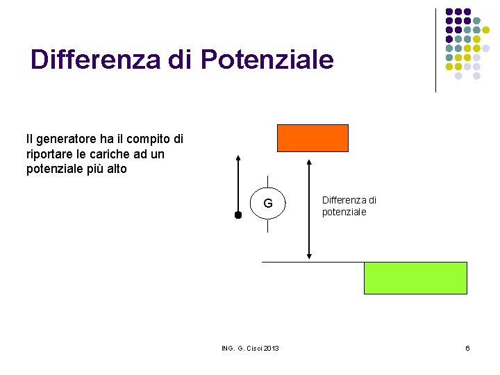 Differenza di Potenziale Il generatore ha il compito di riportare le cariche ad un