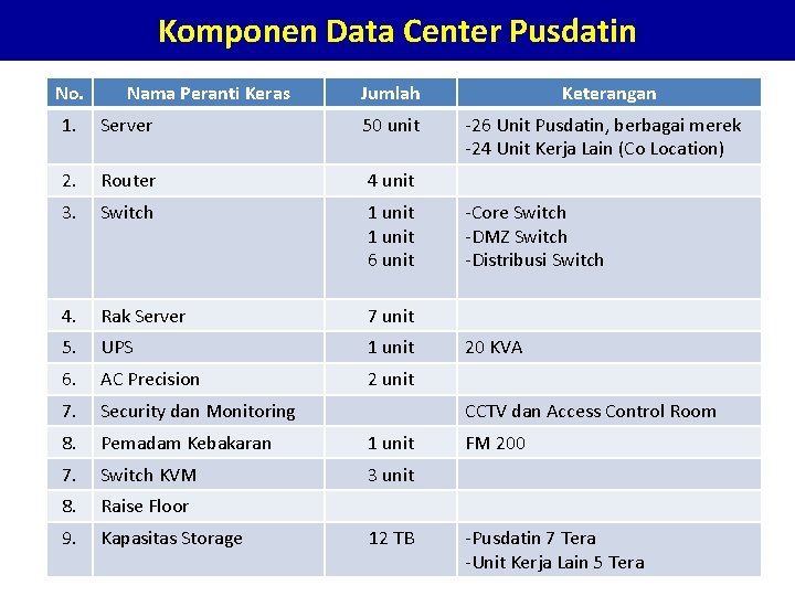 Komponen Data Center Pusdatin No. Nama Peranti Keras Jumlah 1. Server 50 unit 2.