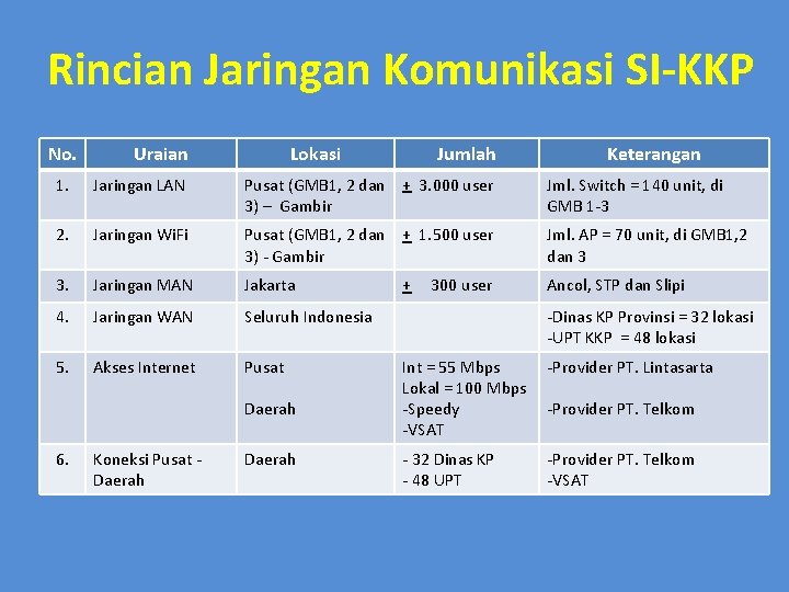 Rincian Jaringan Komunikasi SI-KKP No. Uraian Lokasi Jumlah Keterangan 1. Jaringan LAN Pusat (GMB