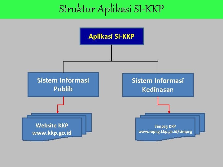 Struktur Aplikasi SI-KKP Sistem Informasi Publik Website KKP www. kkp. go. id Sistem Informasi