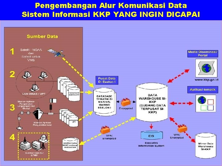 Pengembangan Alur Komunikasi Data Sistem Informasi KKP YANG INGIN DICAPAI 