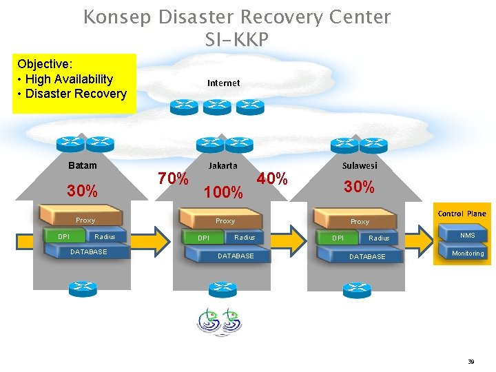 Konsep Disaster Recovery Center SI-KKP Objective: • High Availability • Disaster Recovery Batam 30%