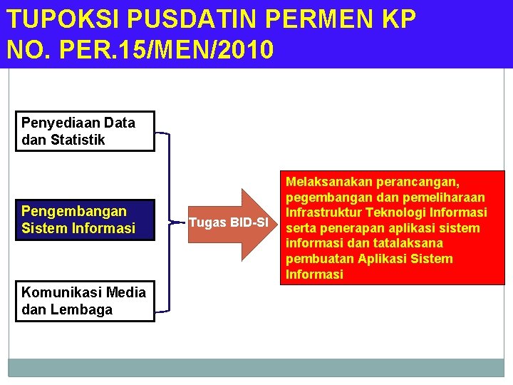 TUPOKSI PUSDATIN PERMEN KP NO. PER. 15/MEN/2010 Penyediaan Data dan Statistik Pengembangan Sistem Informasi