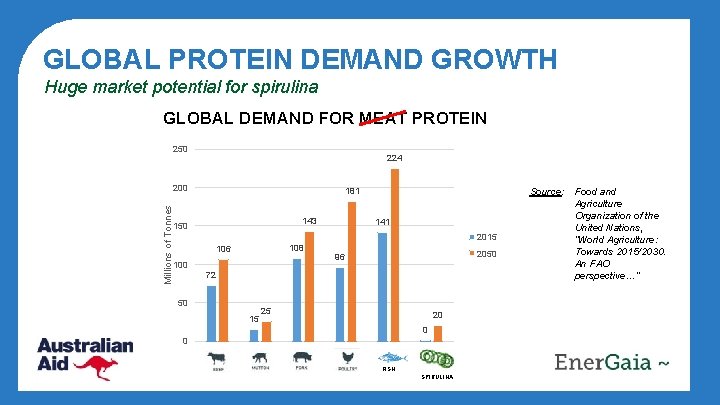 GLOBAL PROTEIN DEMAND GROWTH Huge market potential for spirulina GLOBAL DEMAND FOR MEAT PROTEIN