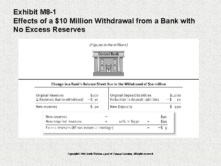 Exhibit M 8 -1 Effects of a $10 Million Withdrawal from a Bank with