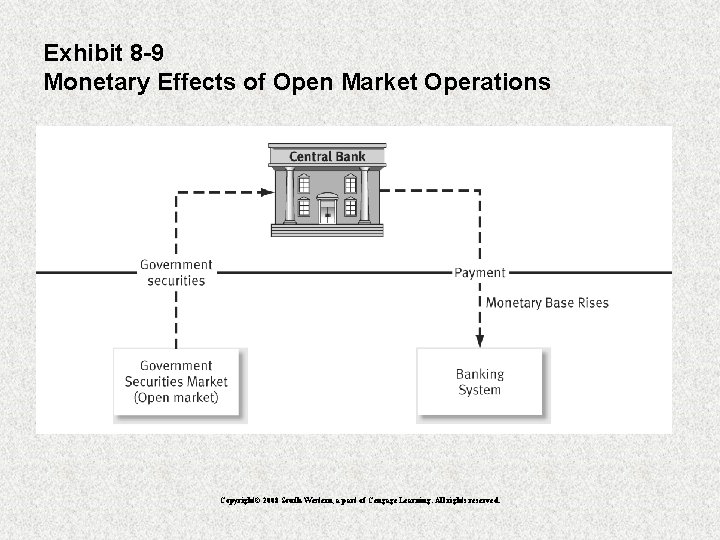 Exhibit 8 -9 Monetary Effects of Open Market Operations Copyright© 2008 South-Western, a part
