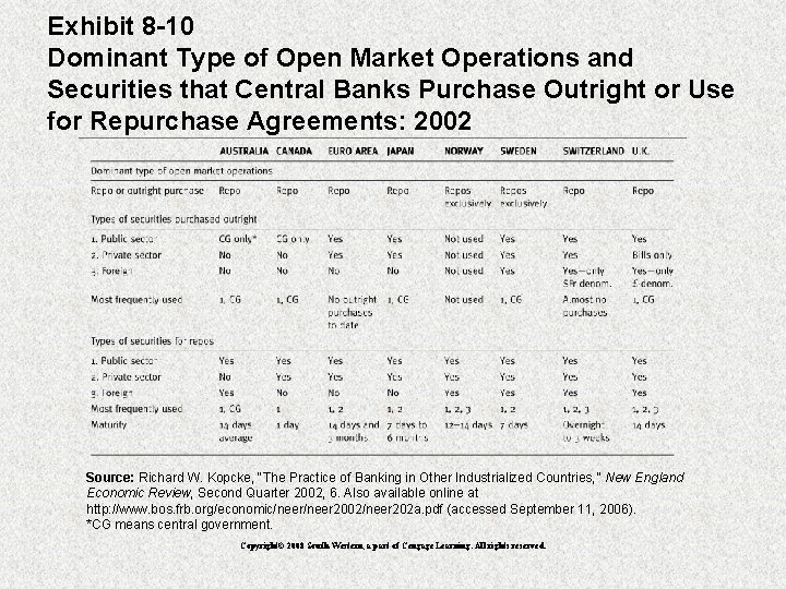 Exhibit 8 -10 Dominant Type of Open Market Operations and Securities that Central Banks