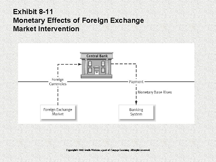 Exhibit 8 -11 Monetary Effects of Foreign Exchange Market Intervention Copyright© 2008 South-Western, a