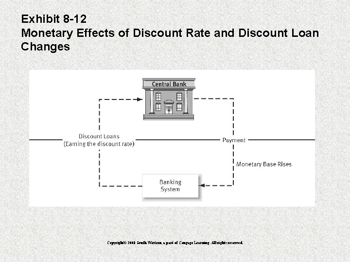 Exhibit 8 -12 Monetary Effects of Discount Rate and Discount Loan Changes Copyright© 2008