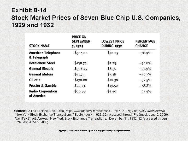 Exhibit 8 -14 Stock Market Prices of Seven Blue Chip U. S. Companies, 1929