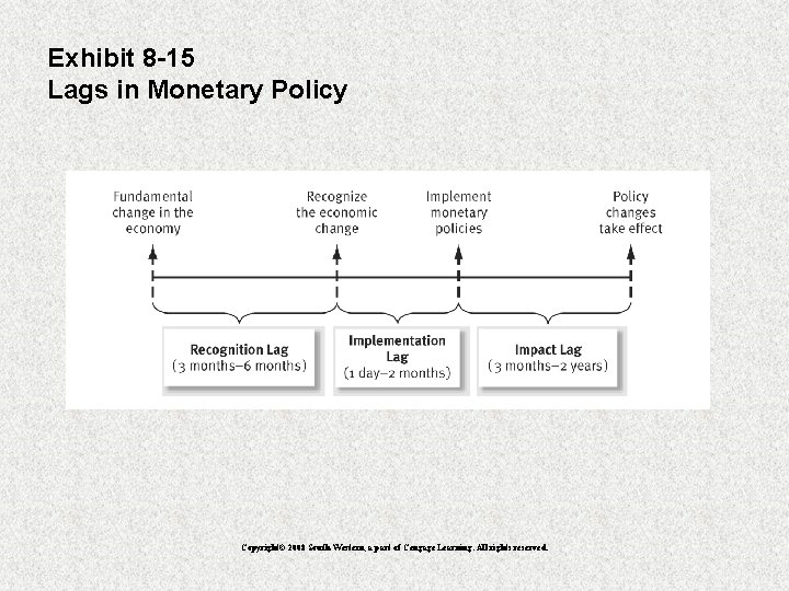 Exhibit 8 -15 Lags in Monetary Policy Copyright© 2008 South-Western, a part of Cengage