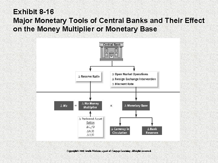 Exhibit 8 -16 Major Monetary Tools of Central Banks and Their Effect on the