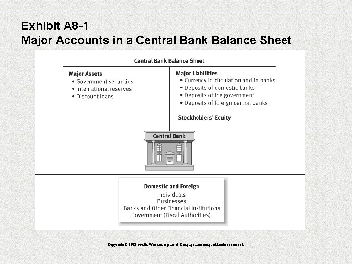 Exhibit A 8 -1 Major Accounts in a Central Bank Balance Sheet Copyright© 2008