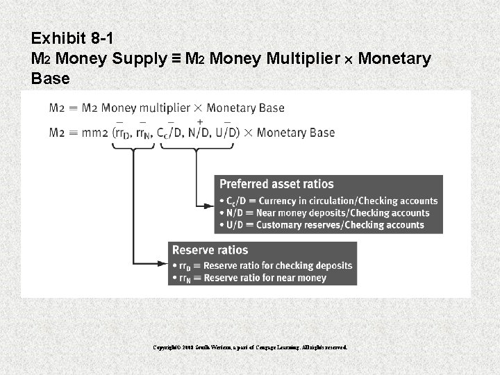 Exhibit 8 -1 M 2 Money Supply ≡ M 2 Money Multiplier Monetary Base