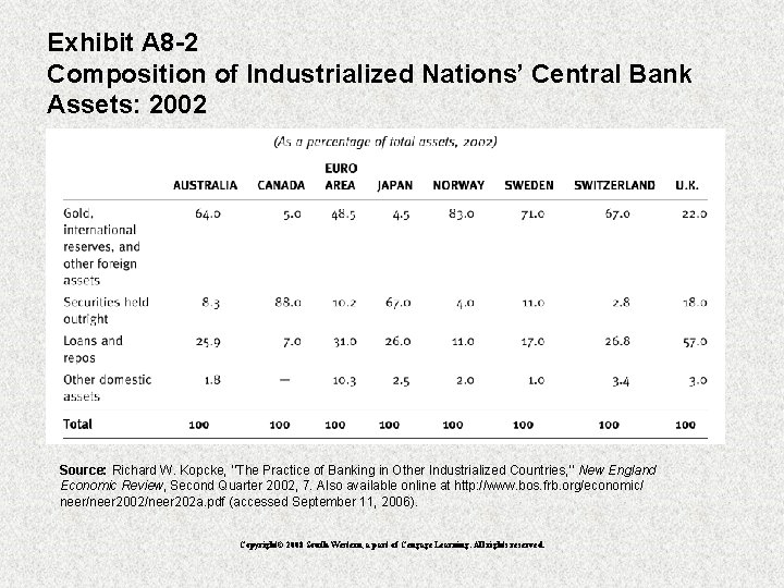 Exhibit A 8 -2 Composition of Industrialized Nations’ Central Bank Assets: 2002 Source: Richard