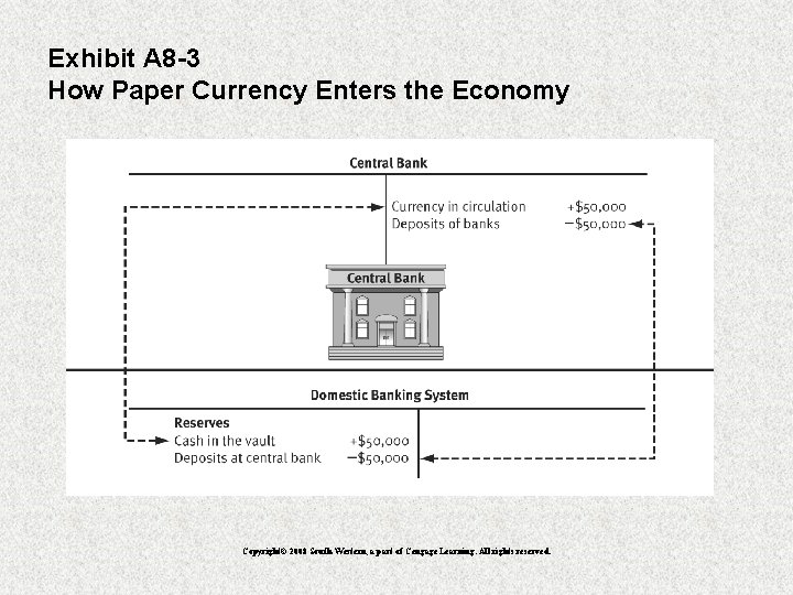 Exhibit A 8 -3 How Paper Currency Enters the Economy Copyright© 2008 South-Western, a