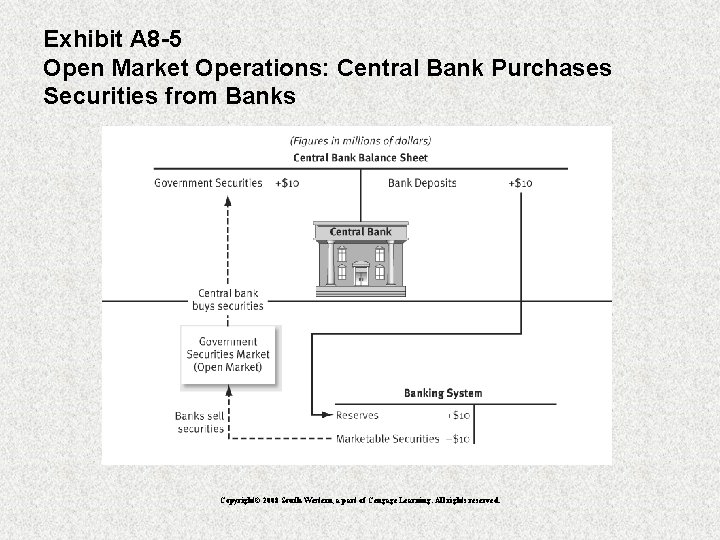 Exhibit A 8 -5 Open Market Operations: Central Bank Purchases Securities from Banks Copyright©