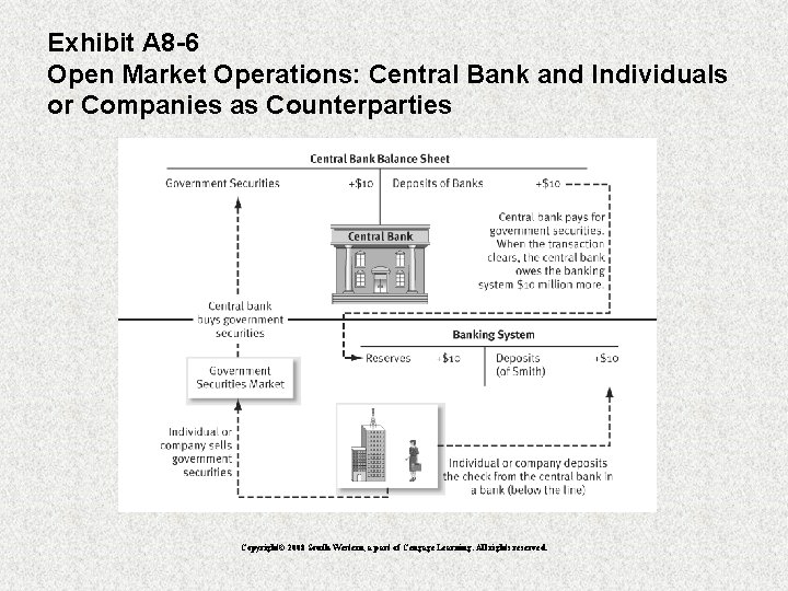 Exhibit A 8 -6 Open Market Operations: Central Bank and Individuals or Companies as
