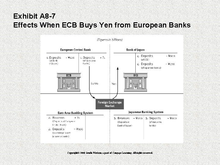 Exhibit A 8 -7 Effects When ECB Buys Yen from European Banks Copyright© 2008