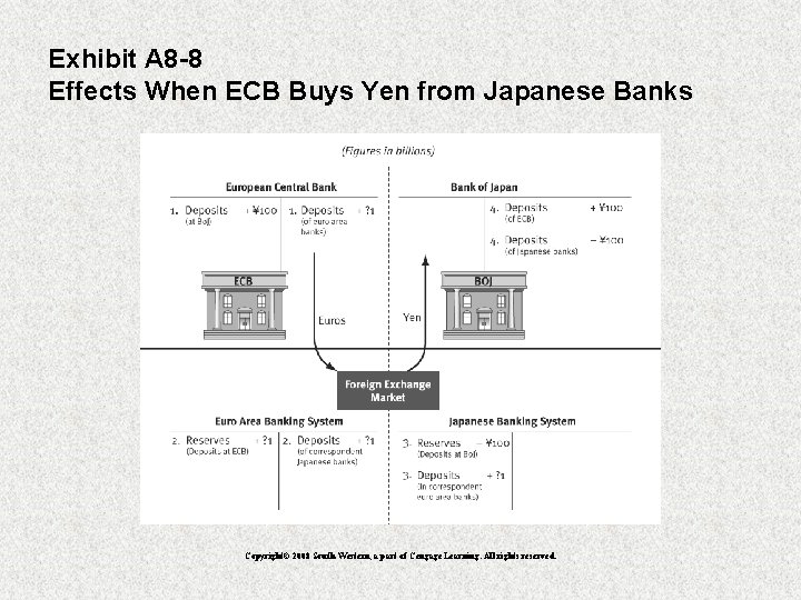 Exhibit A 8 -8 Effects When ECB Buys Yen from Japanese Banks Copyright© 2008