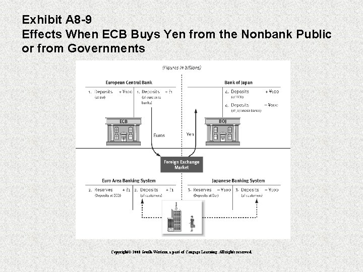 Exhibit A 8 -9 Effects When ECB Buys Yen from the Nonbank Public or