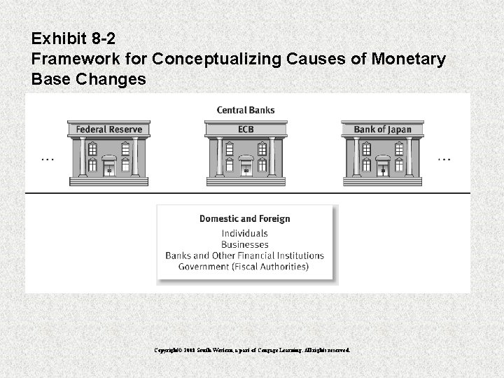 Exhibit 8 -2 Framework for Conceptualizing Causes of Monetary Base Changes Copyright© 2008 South-Western,