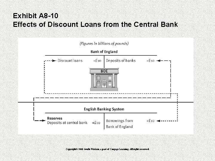 Exhibit A 8 -10 Effects of Discount Loans from the Central Bank Copyright© 2008