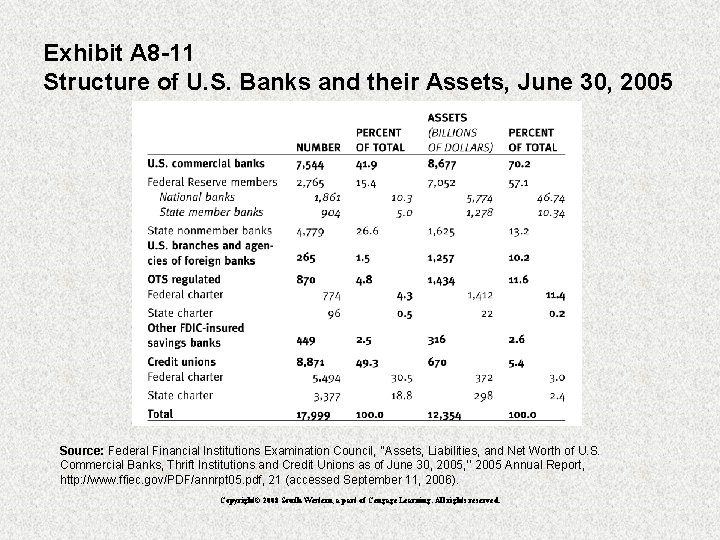 Exhibit A 8 -11 Structure of U. S. Banks and their Assets, June 30,