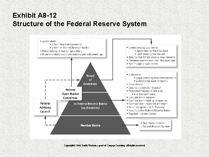 Exhibit A 8 -12 Structure of the Federal Reserve System Copyright© 2008 South-Western, a
