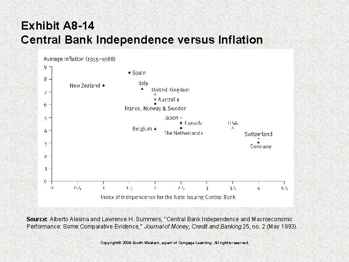 Exhibit A 8 -14 Central Bank Independence versus Inflation Source: Alberto Alesina and Lawrence