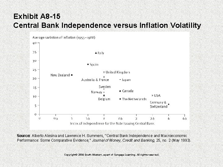 Exhibit A 8 -15 Central Bank Independence versus Inflation Volatility Source: Alberto Alesina and