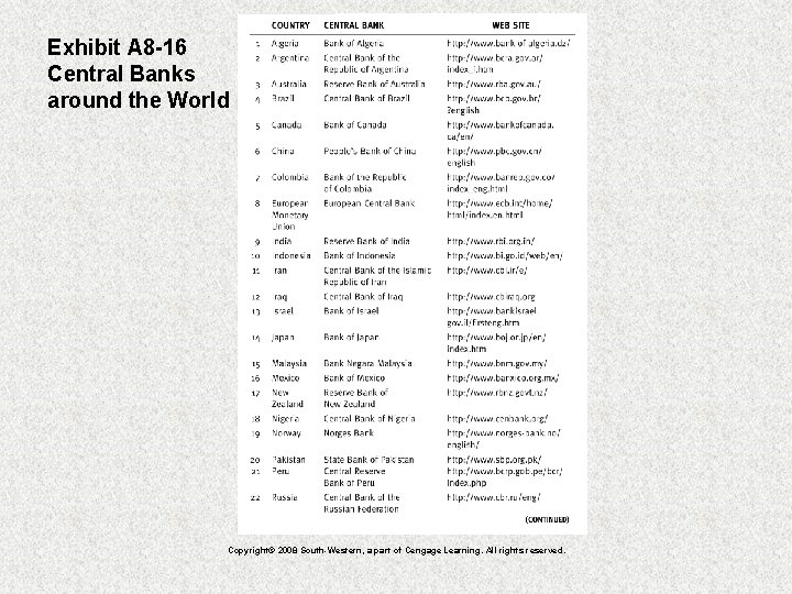 Exhibit A 8 -16 Central Banks around the World Copyright© 2008 South-Western, a part