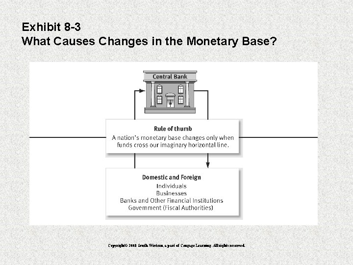 Exhibit 8 -3 What Causes Changes in the Monetary Base? Copyright© 2008 South-Western, a