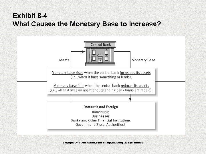 Exhibit 8 -4 What Causes the Monetary Base to Increase? Copyright© 2008 South-Western, a