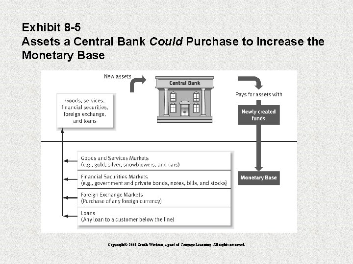 Exhibit 8 -5 Assets a Central Bank Could Purchase to Increase the Monetary Base