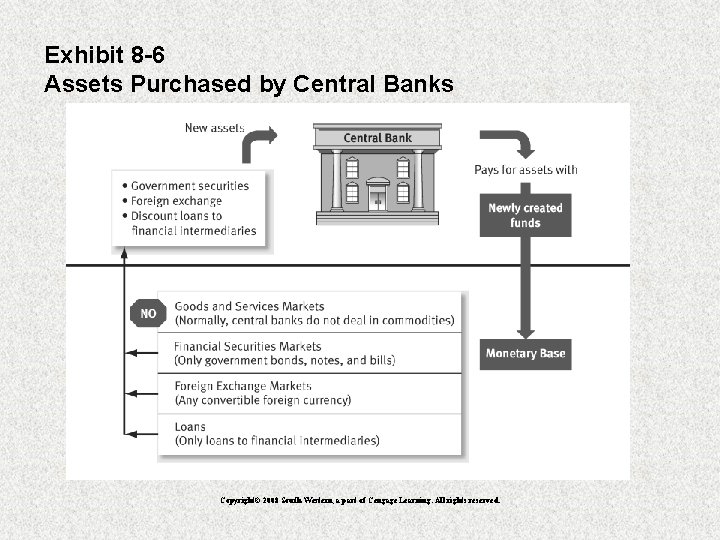 Exhibit 8 -6 Assets Purchased by Central Banks Copyright© 2008 South-Western, a part of