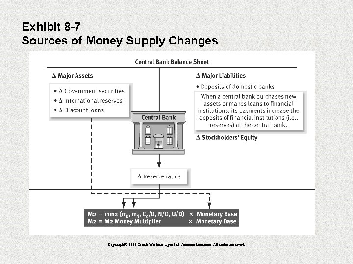 Exhibit 8 -7 Sources of Money Supply Changes Copyright© 2008 South-Western, a part of