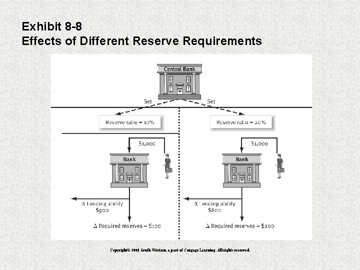 Exhibit 8 -8 Effects of Different Reserve Requirements Copyright© 2008 South-Western, a part of