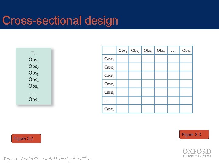 Cross-sectional design Figure 3. 2 Bryman: Social Research Methods, 4 th edition Figure 3.