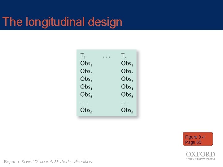 The longitudinal design Figure 3. 4 Page 65 Bryman: Social Research Methods, 4 th