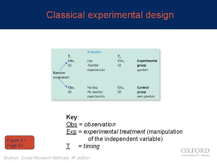Classical experimental design Figure 3. 1 Page 52 Key: Obs = observation Exp =