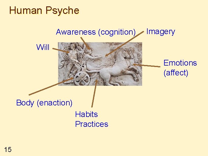 Human Psyche Awareness (cognition) Imagery Will Emotions (affect) Body (enaction) Habits Practices 15 