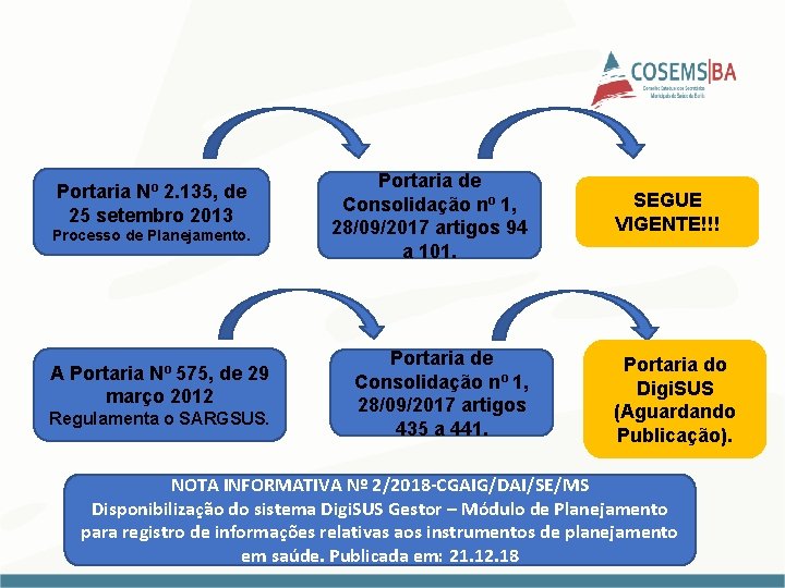 Portaria Nº 2. 135, de 25 setembro 2013 Processo de Planejamento. Portaria de Consolidação