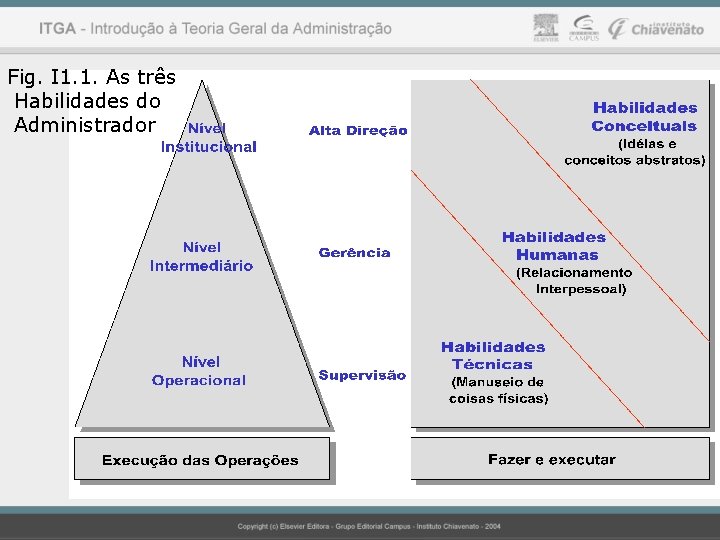 Fig. I 1. 1. As três Habilidades do Administrador 
