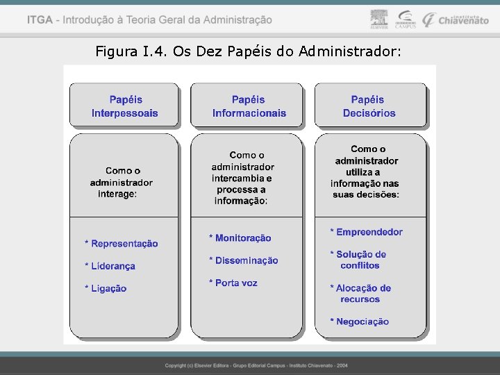 Figura I. 4. Os Dez Papéis do Administrador: 